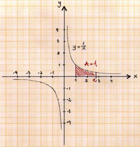 Koordinatsystem som viser funksjonen y=1/x hvor arealet under grafen fra 1 til e er skravert. Arealet er 1.